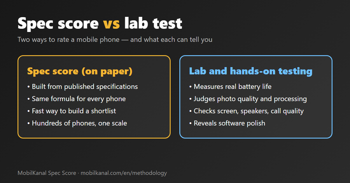 Spec Scores vs Lab Tests: Rating a Mobile Phone on Paper